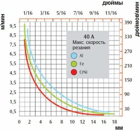 График скорости резания CEA SHARK 45