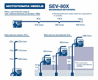 характеристики мотопомпы SEV-80X